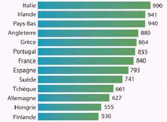 external image Heure_enseignement_en_Europe.jpg external image Heure_enseignement_en_Europe.jpg