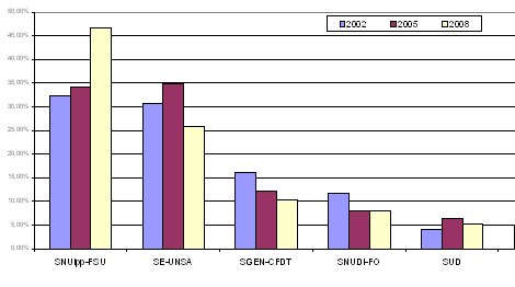 Résultats élections Résultats élections